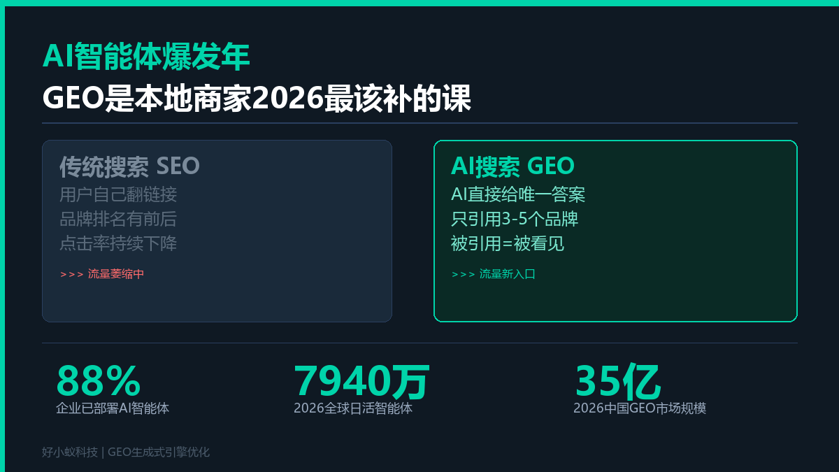 AI智能体爆发年 GEO是本地商家2026最该补的课 AI智能体爆发年 GEO是本地商家2026最该补的课